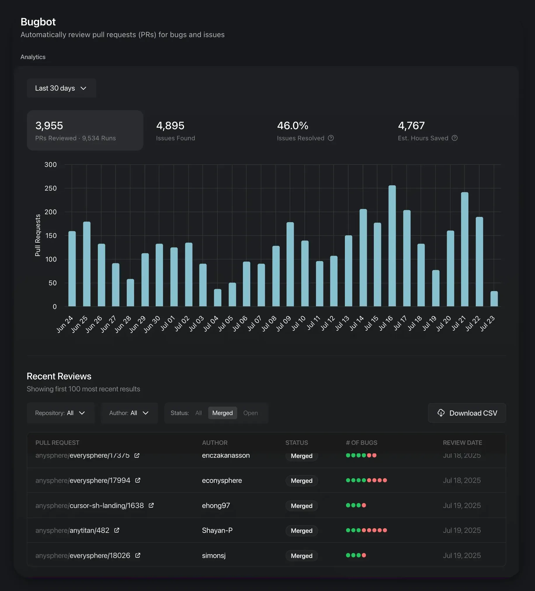 Tableau de bord Bugbot : nombre de pull requests relues, problèmes détectés, taux de résolution, heures économisées et historique des revues.
