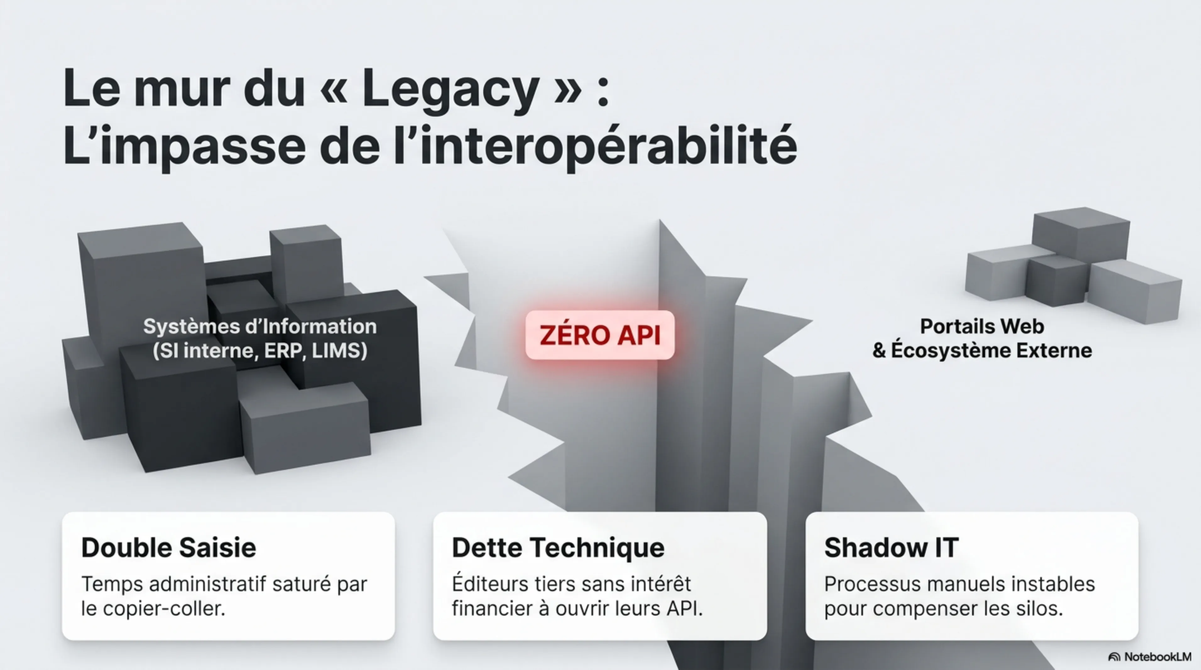 Schéma du mur Legacy : les systèmes d'information internes et les portails web sont séparés par une faille « Zéro API », qui génère trois conséquences — double saisie, dette technique, Shadow IT.