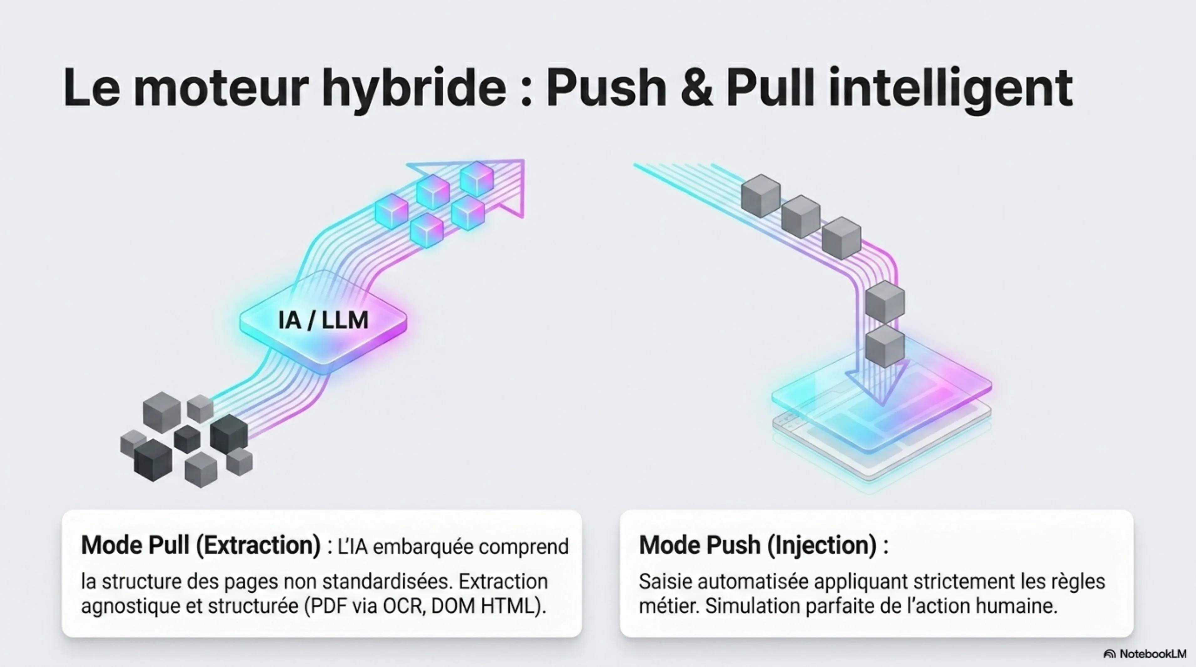 Schéma du moteur hybride Push & Pull : à gauche le mode Pull avec extraction via IA et LLM, à droite le mode Push avec injection structurée dans les formulaires cibles.