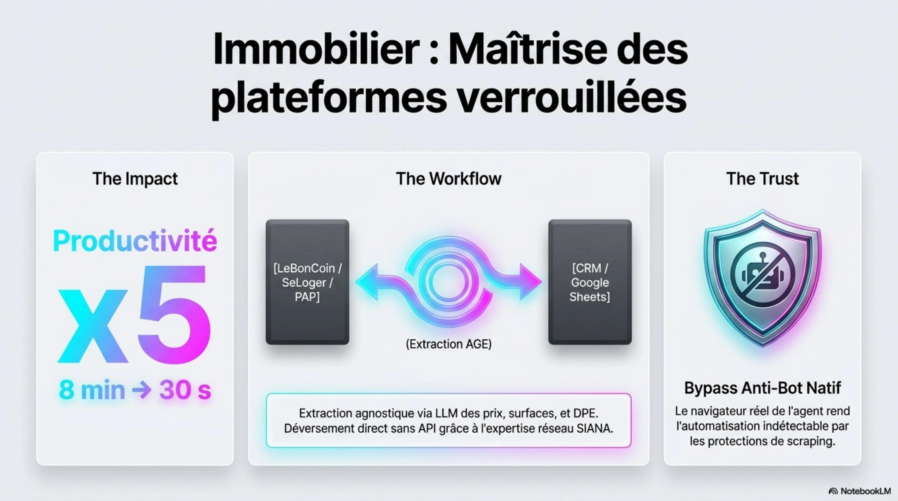 Schéma ABA pour Immobilier : impact, processus Push/Pull et garantie de conformité.
