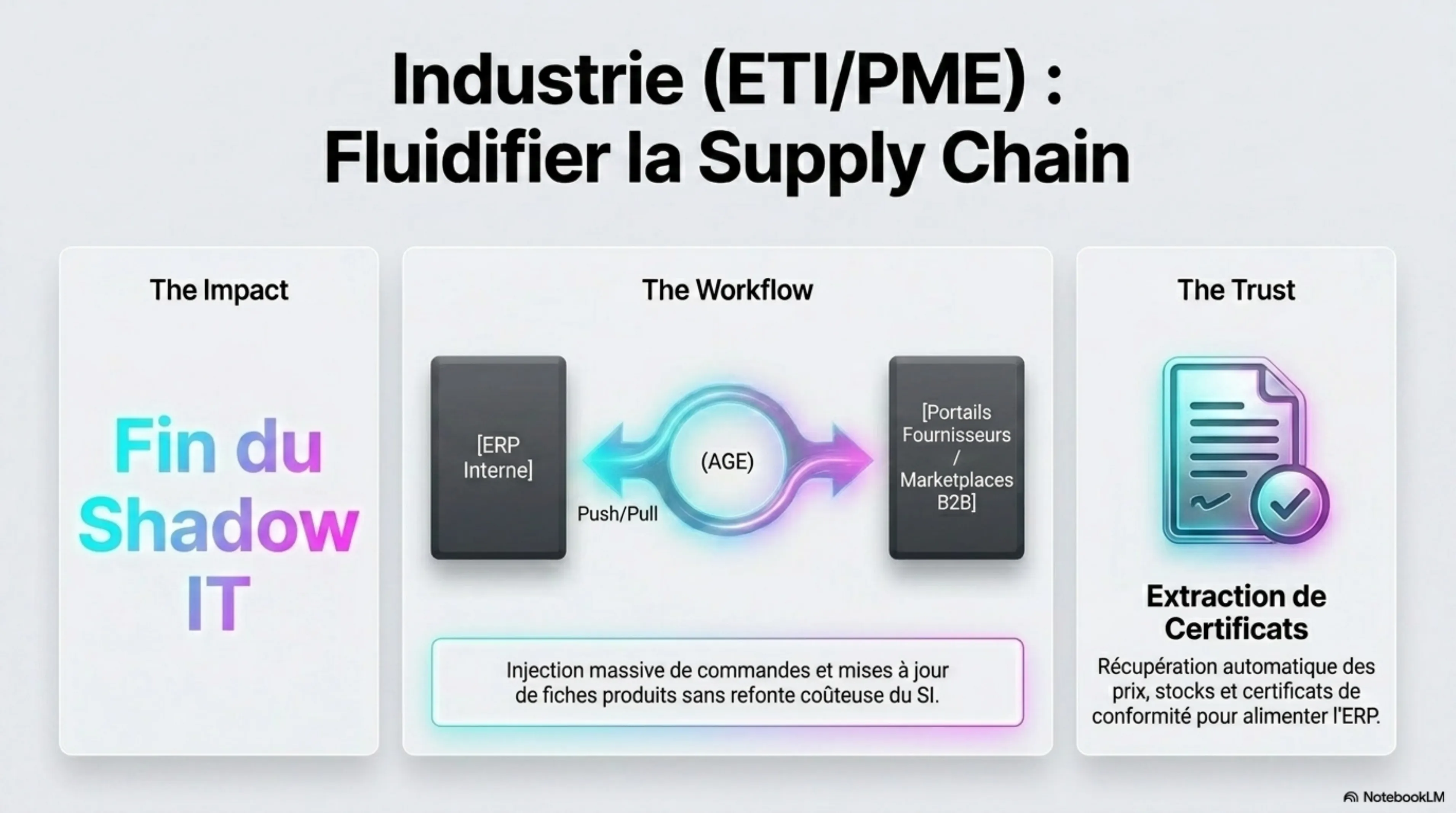 Schéma ABA pour Industrie : impact, processus Push/Pull et garantie de conformité.