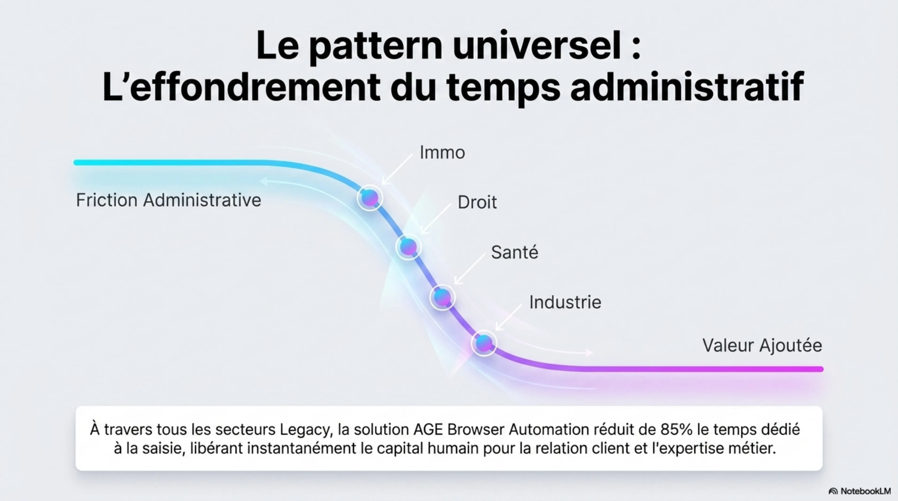 Schéma du pattern universel : courbe d'effondrement du temps administratif à travers quatre verticaux — immobilier, droit, santé, industrie — libérant le capital humain pour la valeur ajoutée.