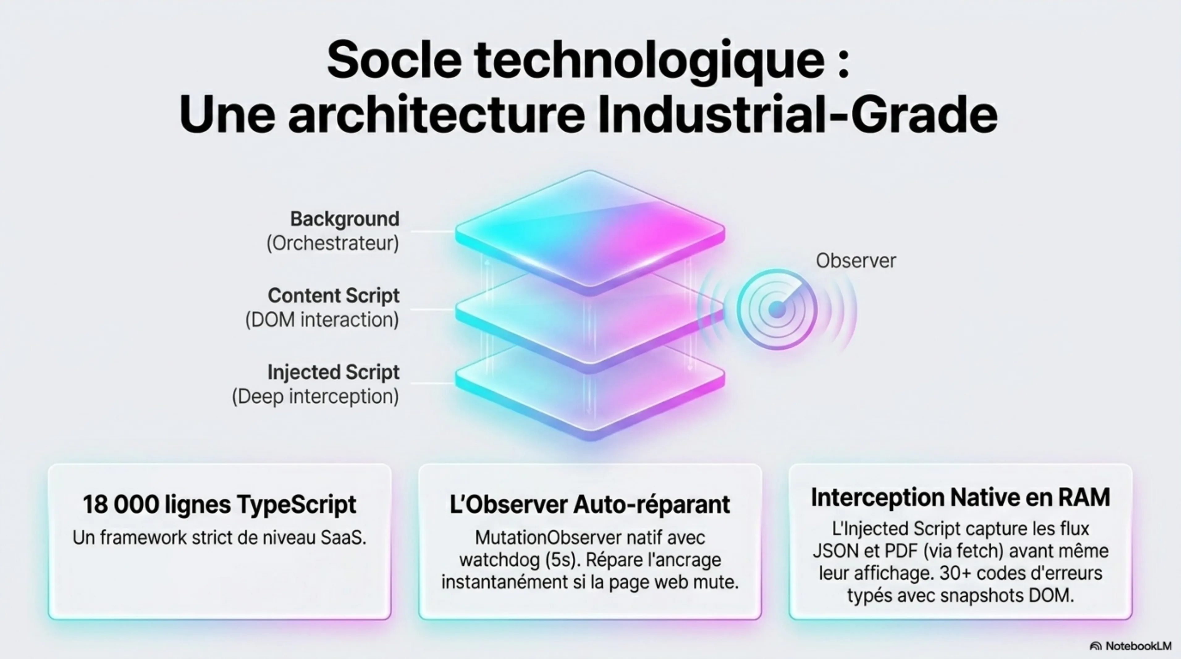 Schéma de l'architecture trois couches d'ABA : Background orchestrateur, Content Script pour l'interaction DOM, Injected Script pour l'interception en mémoire, surveillés par un Observer auto-réparant.