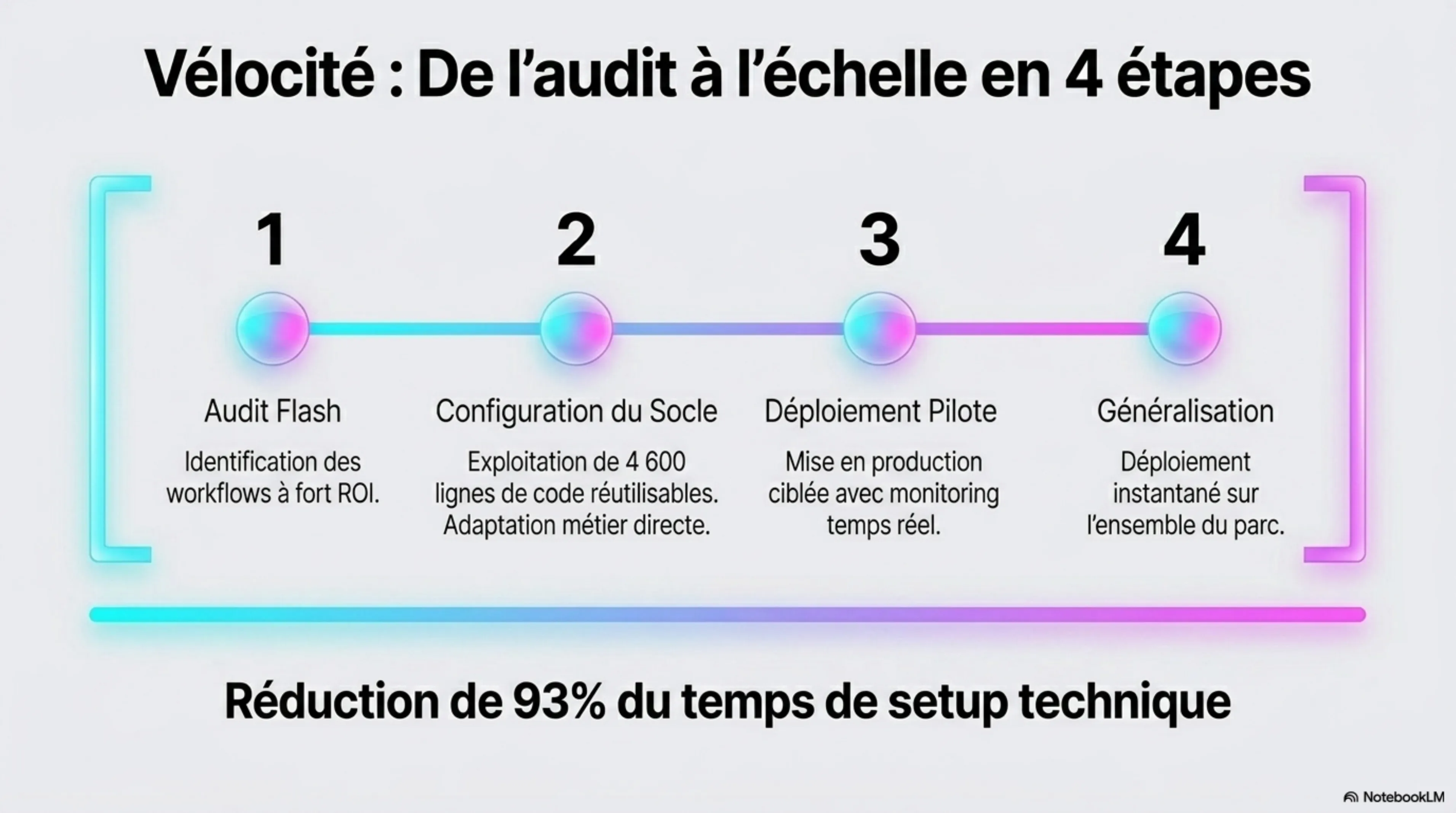 Schéma de la vélocité ABA en quatre étapes : Audit Flash, Configuration du socle, Déploiement pilote, Généralisation, aboutissant à 93% de réduction du temps de setup technique.